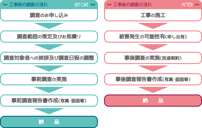 工事前の調査の流れ・工事後の調査の流れ